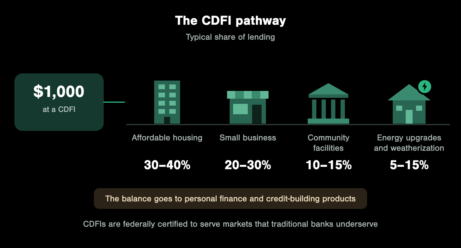Ilustración del camino de las CDFI: entre el 30 y el 40% de los préstamos va a vivienda asequible, entre el 20 y el 30% a pequeñas empresas, entre el 10 y el 15% a instalaciones comunitarias y entre el 5 y el 15% a mejoras energéticas y aislamiento de viviendas