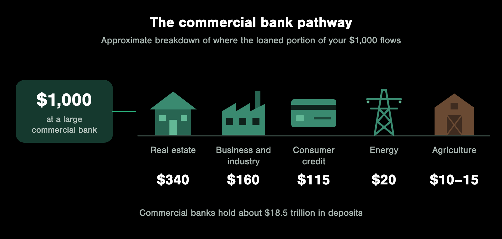 Ilustración del camino de los bancos comerciales: de la parte prestada de $1,000, unos $340 van a bienes raíces, $160 a empresas e industria, $115 a crédito al consumo, $20 a energía y entre $10 y $15 a agricultura