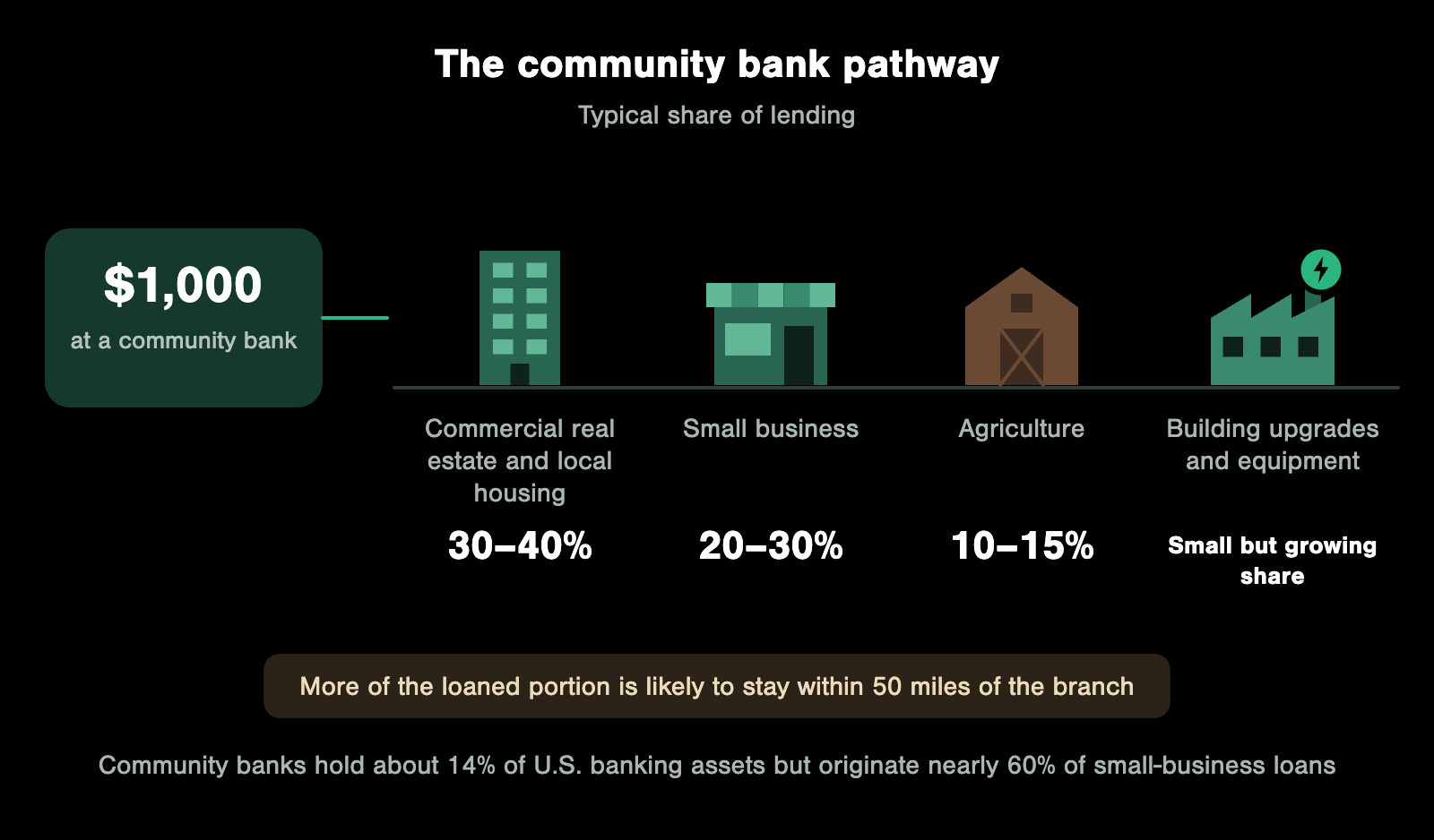 Ilustración del camino de los bancos comunitarios: entre el 30 y el 40% de los préstamos va a bienes raíces comerciales y vivienda local, entre el 20 y el 30% a pequeñas empresas, entre el 10 y el 15% a agricultura, y una parte pequeña pero creciente a mejoras de edificios y equipos