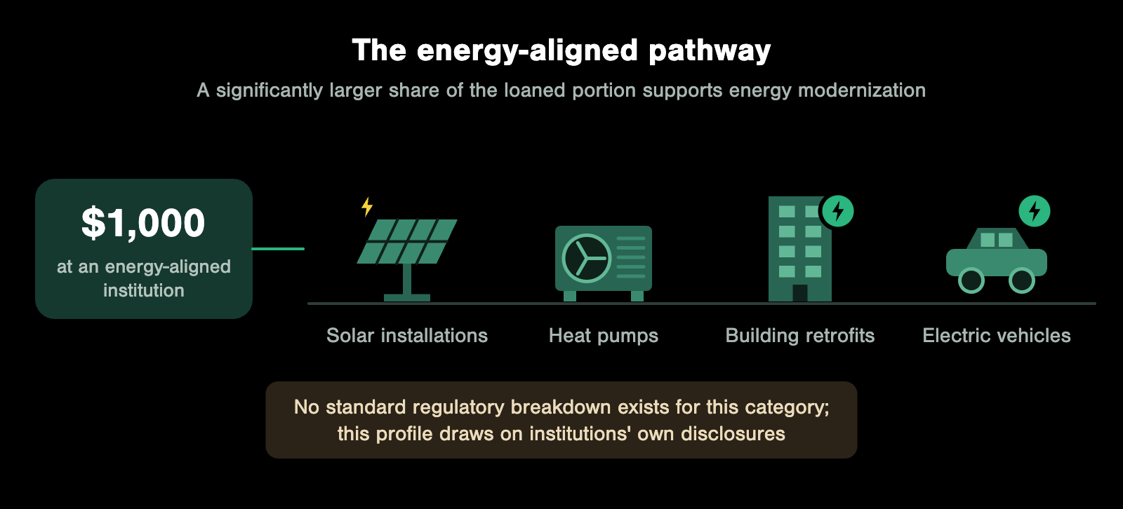 Ilustración del camino de las instituciones alineadas con la energía: los préstamos se concentran en instalaciones solares, bombas de calor, renovación de edificios y vehículos eléctricos