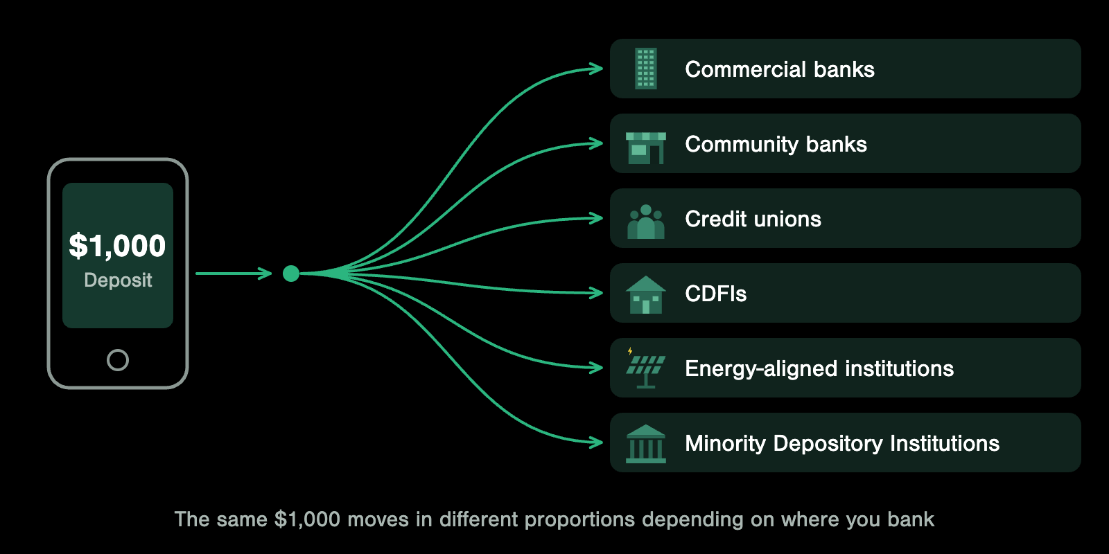 Ilustración: un depósito de $1,000 puede ir a seis tipos de institución: bancos comerciales, bancos comunitarios, cooperativas de crédito, CDFI, instituciones alineadas con la energía e Instituciones Depositarias de Minorías