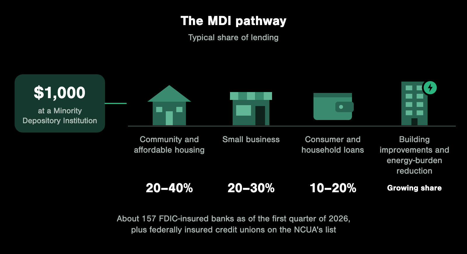 Ilustración del camino de las MDI: entre el 20 y el 40% de los préstamos va a vivienda comunitaria y asequible, entre el 20 y el 30% a pequeñas empresas, entre el 10 y el 20% a préstamos al consumo y a los hogares, y una parte creciente a mejoras de edificios y a reducir la carga energética