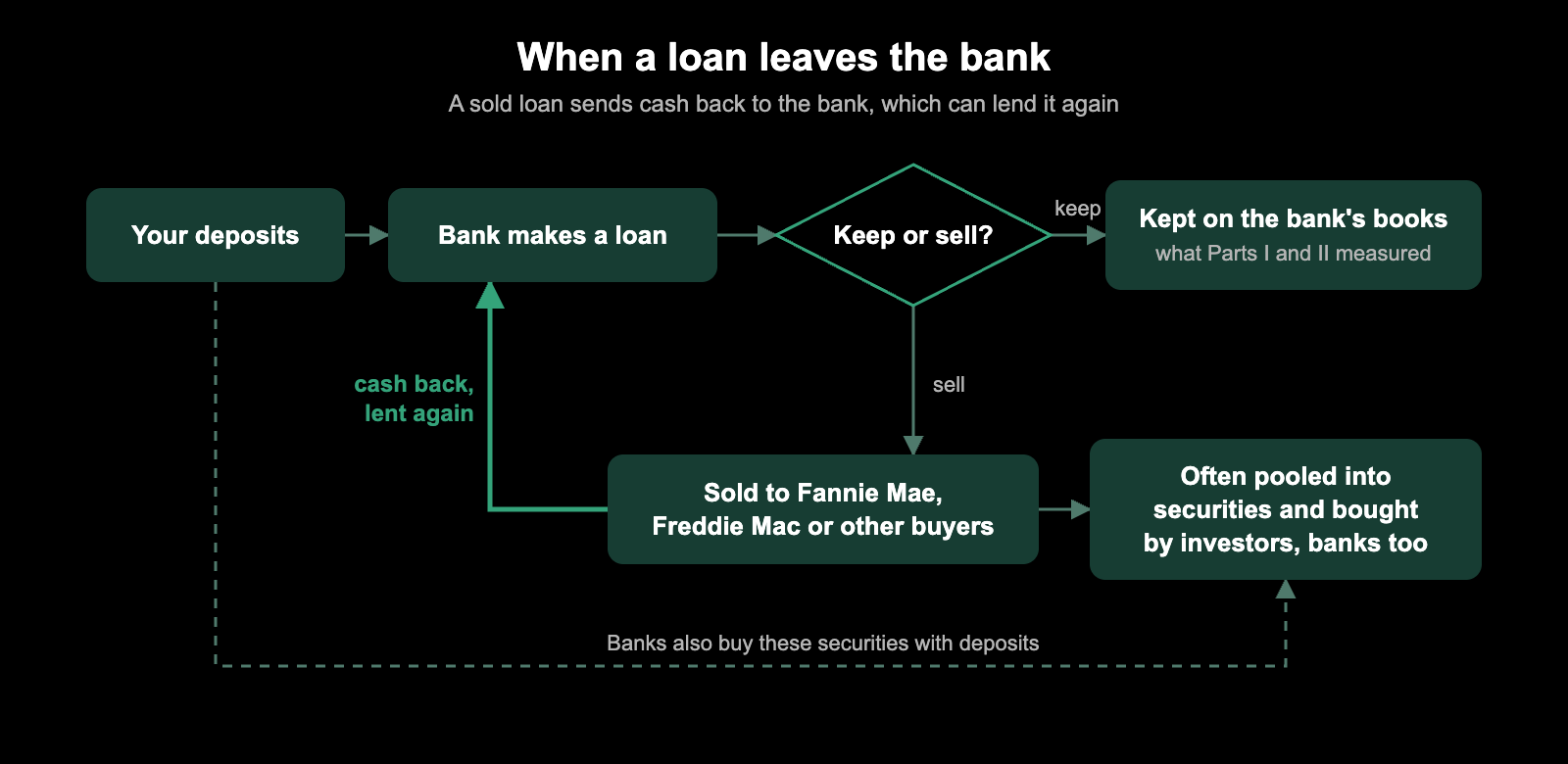 Ilustración: cuando un banco otorga un préstamo, puede mantenerlo en sus libros o venderlo a Fannie Mae, Freddie Mac u otros compradores; un préstamo vendido devuelve efectivo al banco para volver a prestarlo, y los bancos también compran con depósitos los valores que resultan